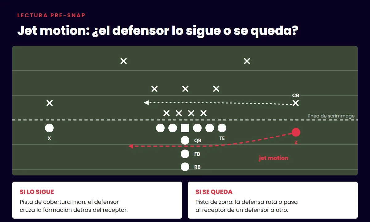 diagrama de jet motion: el receptor cruza la formación y el cornerback lo sigue o se queda según la cobertura