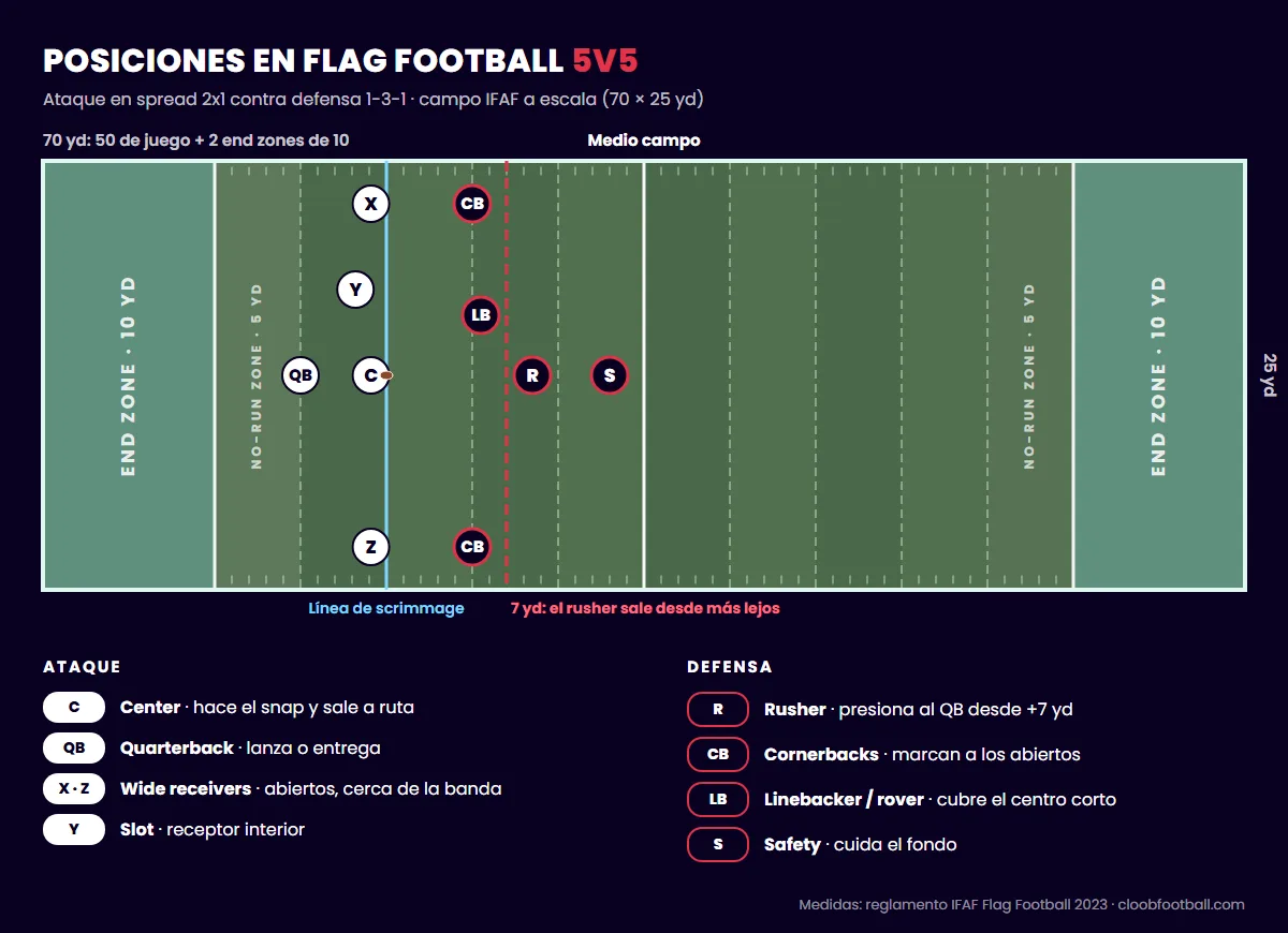 diagrama del campo de flag football de 70 por 25 yardas con las 5 posiciones de ataque en spread 2x1 y las 5 de defensa en 1-3-1, con la línea de 7 yardas del rusher