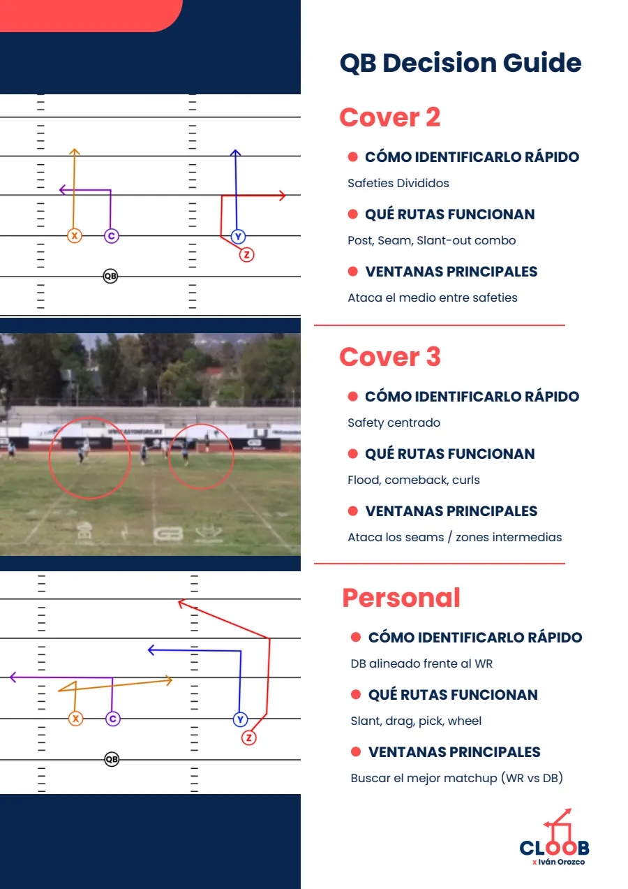 QB Decision Guide: cómo identificar cada cobertura, qué rutas funcionan y qué ventanas atacar