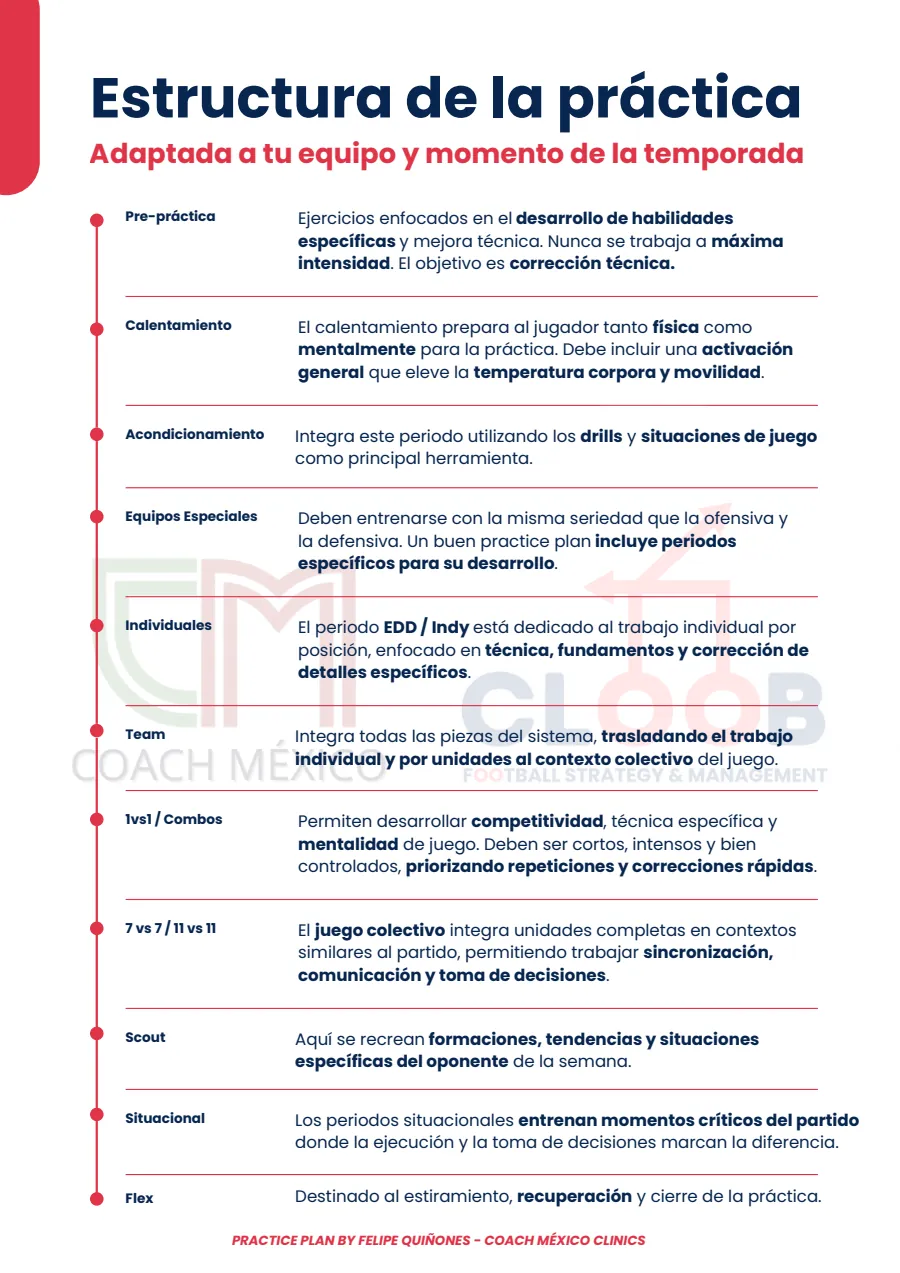 Página del Practice Plan con la estructura de la práctica por periodos